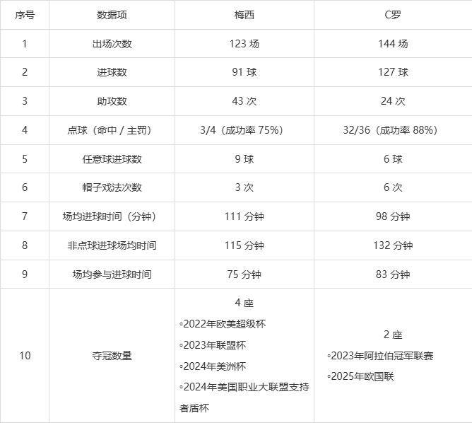 包含世界杯官方发布赛后数据,表现引争议的词条 包含世界杯官方发布赛后数据,表现引争议的词条